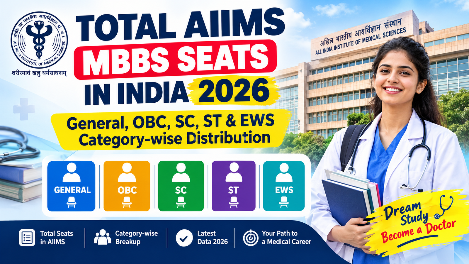 Overall AIIMS MBBS Seats in India 2026: widespread, OBC, SC, ST & EWS category-wise Distribution